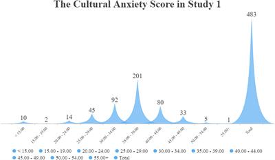 Understanding the cultural identity of EFL learners from the eco-linguistics perspective: evidence from students in arts college before and after the COVID-19 epidemic period